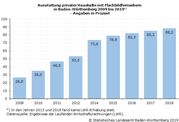 Schaubild 1: Ausstattung privater Haushalte mit Flachbildfernsehern in Baden-Württemberg 2009 bis 2019