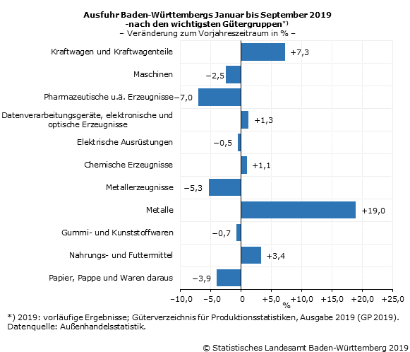 Schaubild 1: Ausfuhr Baden-Württembergs Januar bis September 2019 nach den wichtigsten Gütergruppen