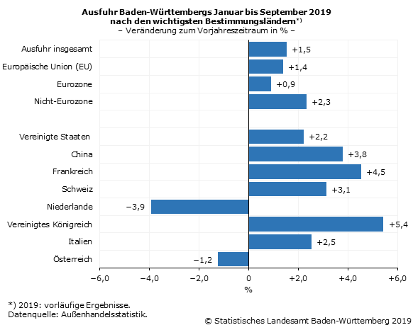 Schaubild 2: Ausfuhr Baden-Württembergs Januar bis September 2019 nach den wichtigsten Bestimmungsländern