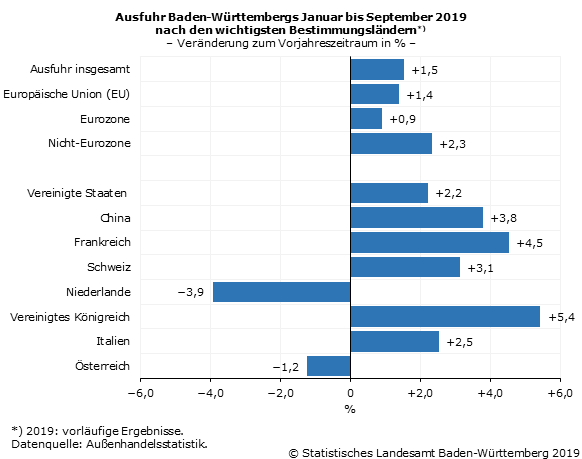 Schaubild 2: Ausfuhr Baden-Württembergs Januar bis September 2019 nach den wichtigsten Bestimmungsländern Schaubild 2: Ausfuhr Baden-Württembergs Januar bis September 2019 nach den wichtigsten Bestimmungsländern