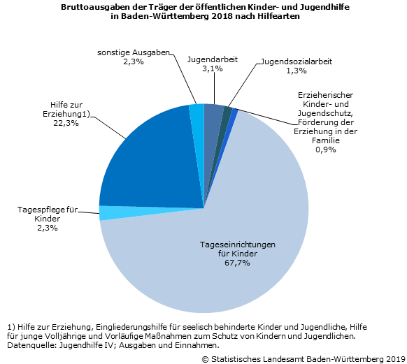 Schaubild 1: Bruttoausgaben der Träger der öffentlichen Kinder- und Jugendhilfe in Baden-Württemberg 2018 nach Hilfearten