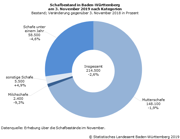 Schaubild 1: Schafbestand in Baden-Württemberg am 3. November 2019 nach Kategorien