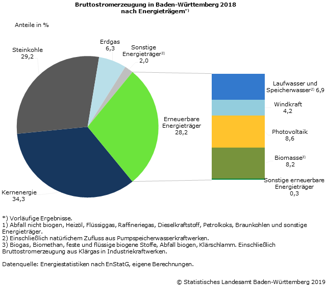 Schaubild 1: Bruttostromerzeugung in Baden-Württemberg 2018 nach Energieträgern