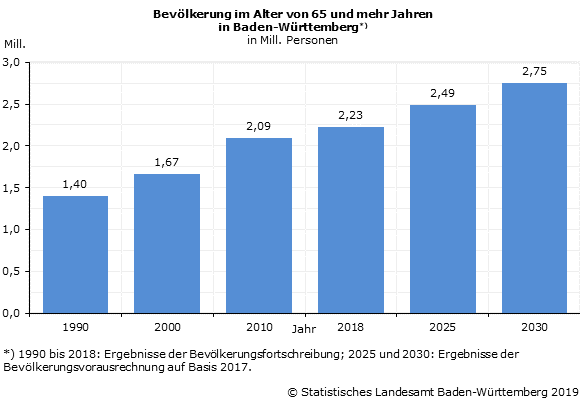 Schaubild 1: Bevölkerung im Alter von 65 und mehr Jahren in Baden-Württemberg