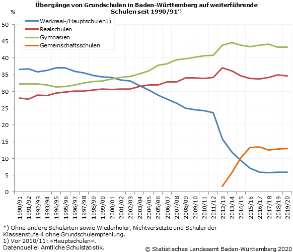 Schaubild 1: Übergänge von Grundschulen in Baden-Württemberg auf weiterführende Schulen seit 1990/91