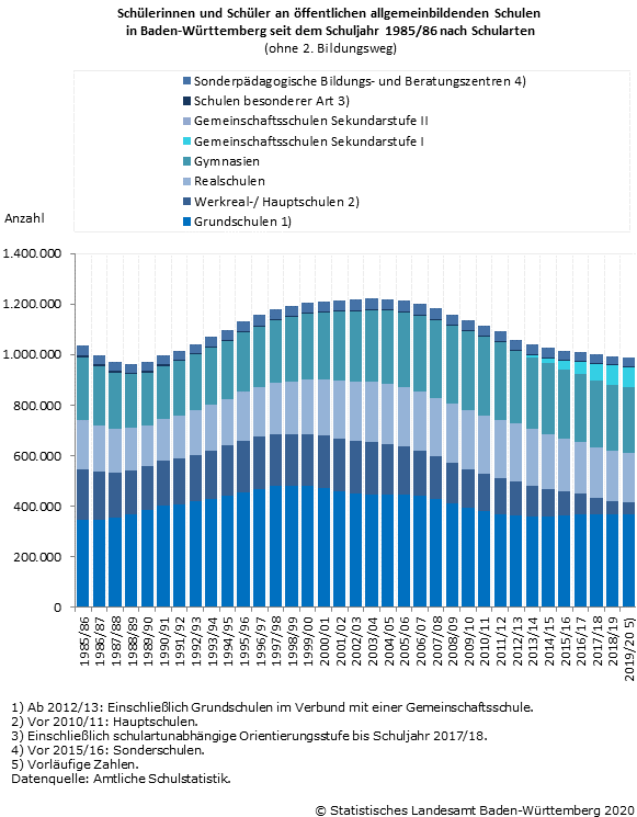 Schaubild 1: Schülerinnen und Schüler an öffentlichen allgemeinbildenden Schulen in Baden-Württemberg seit dem Schuljahr 1985/86 nach Schularten