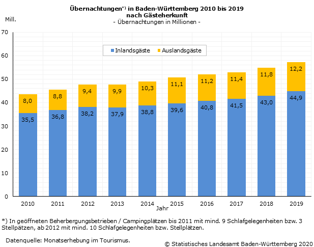 Schaubild 1: Übernachtungen in Baden-Württemberg 2010 bis 2019 nach Gästeherkunft