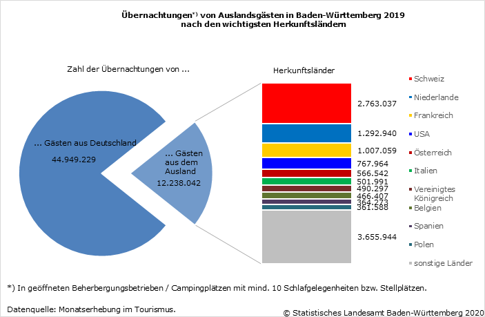 Schaubild 2: Übernachtungen von Auslandsgästen in Baden-Württemberg 2019 nach den wichtigsten Herkunftsländern Schaubild 2: Übernachtungen von Auslandsgästen in Baden-Württemberg 2019 nach den wichtigsten Herkunftsländern