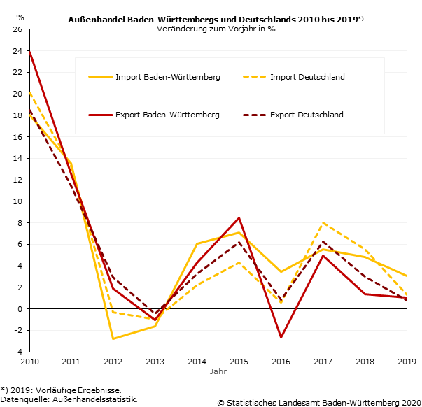 Schaubild 1: Ausfuhr Baden-Württembergs Januar bis März 2020 nach den wichtigsten Bestimmungsländern