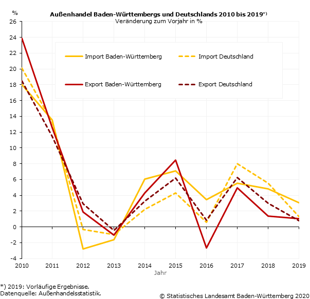 Schaubild 1: Ausfuhr Baden-Württembergs Januar bis März 2020 nach den wichtigsten Bestimmungsländern Schaubild 1: Ausfuhr Baden-Württembergs Januar bis März 2020 nach den wichtigsten Bestimmungsländern