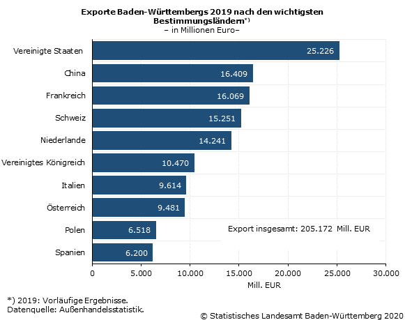 Schaubild 2: Ausfuhr Baden-Württembergs Januar bis März 2020 nach den 10 wichtigsten Gütergruppen