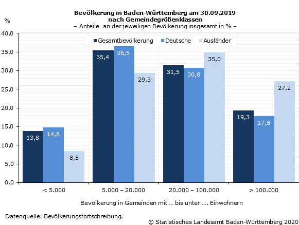 Schaubild 1: Bevölkerung in Baden-Württemberg am 30.09.2019 nach Gemeindegrößenklassen