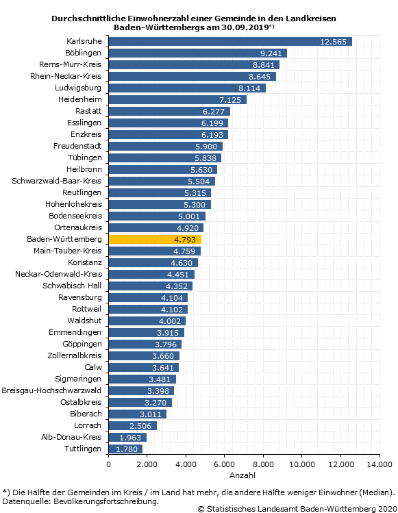 Schaubild 2: Durchschnittliche Einwohnerzahl einer Gemeinde in den Landkreisen Baden-Württembergs am 30.09.2019