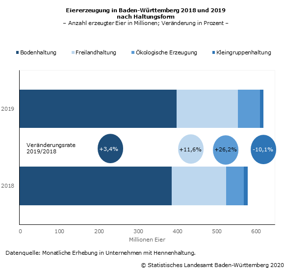 Schaubild 1: Eiererzeugung in Baden-Württemberg 2018 und 2019 nach Haltungsform