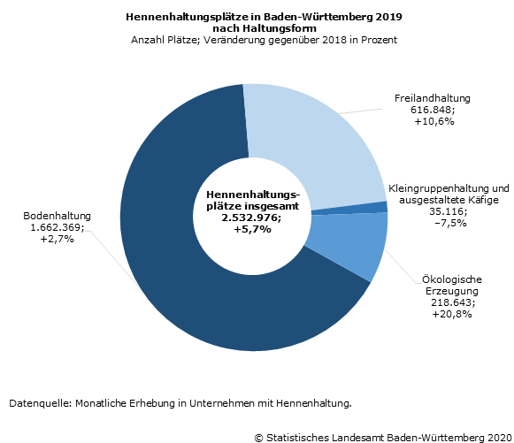 Schaubild 2: Hennenhaltungsplätze in Baden-Württemberg 2019 nach Haltungsform Schaubild 2: Hennenhaltungsplätze in Baden-Württemberg 2019 nach Haltungsform