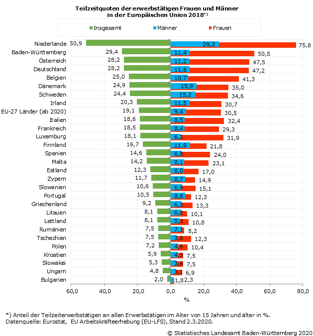 Schaubild 1: Teilzeitquoten der erwerbstätigen Frauen und Männer in der Europäischen Union 2018