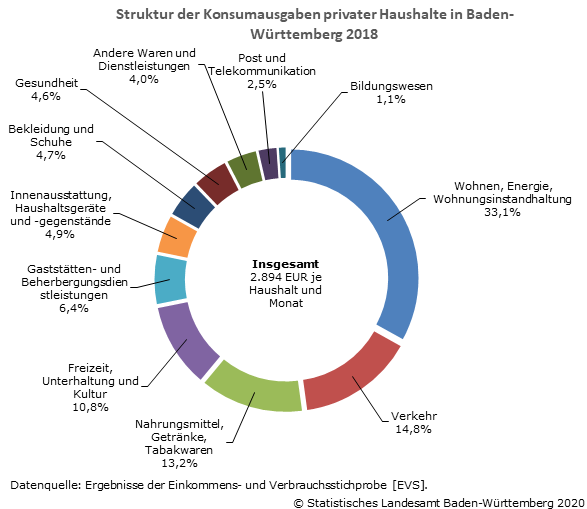 Schaubild 1: Struktur der Konsumausgaben privater Haushalte in Baden-Württemberg 2018