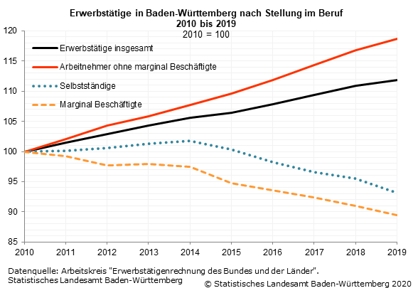 Schaubild 1: Erwerbstätige in Baden-Württemberg nach Stellung im Beruf 2010 bis 2019