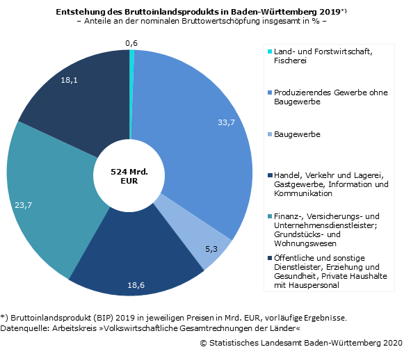 Schaubild 3: Entstehung des Bruttoinlandsprodukts in Baden-Württemberg 2019