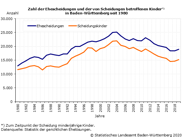 Schaubild 1: Zahl der Ehescheidungen und der von Scheidungen betroffenen Kinder in Baden-Württemberg seit 1980