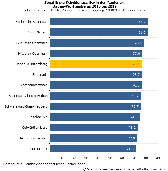 Schaubild 3: Spezifische Scheidungsziffer in den Regionen Baden-Württembergs 2016 bis 2019