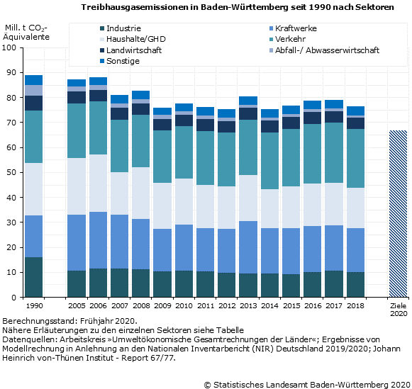 Schaubild 1: Treibhausgasemissionen in Baden-Württemberg seit 1990 nach Sektoren