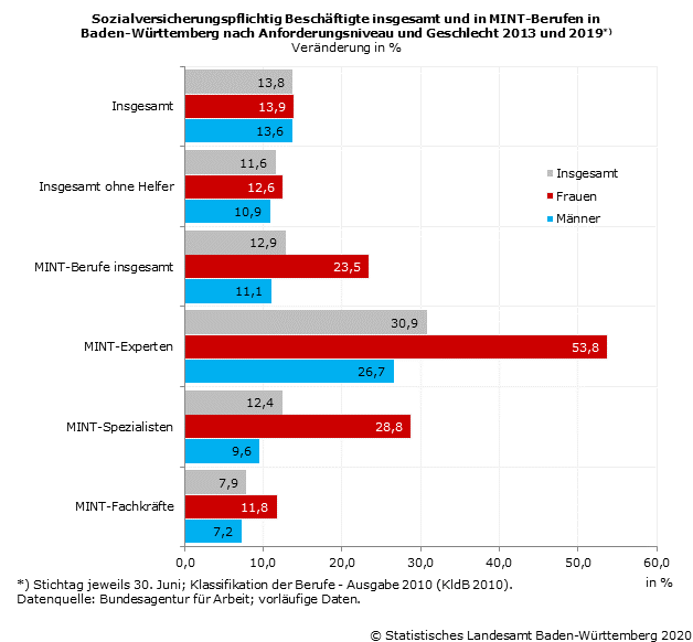 Schaubild 2: Sozialversicherungspflichtig Beschäftigte insgesamt und in MINT-Berufen in Baden-Württemberg nach Anforderungsniveau und Geschlecht 2013 und 2019