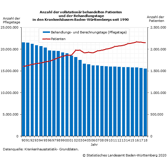 Schaubild 1: Anzahl der vollstationär behandelten Patienten und der Behandlungstage in den Krankenhäusern Baden-Württembergs seit 1990