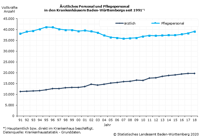 Schaubild 2: Ärztliches Personal und Pflegepersonal in den Krankenhäusern Baden-Württembergs seit 1991