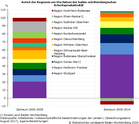Schaubild 2: Anteil der Regionen am Wachstum der baden-württembergischen Arbeitsproduktivität