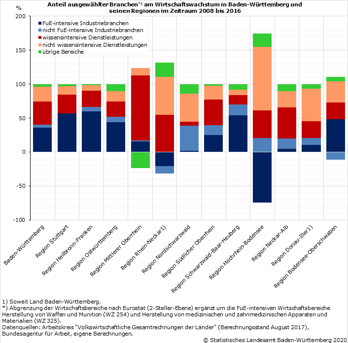 Schaubild 3: Anteil ausgewählter Branchen am Wirtschaftswachstum in Baden-Württemberg und seinen Regionen im Zeitraum 2008 bis 2016