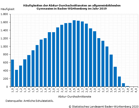 Schaubild 1: Häufigkeiten der Abitur-Durchschnittsnoten an allgemeinbildenden Gymnasien in Baden-Württemberg im Jahr 2019