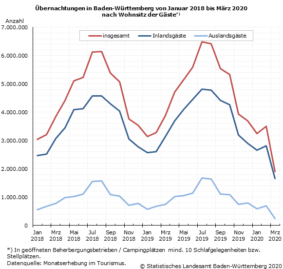 Schaubild 1: Übernachtungen in Baden-Württemberg von Januar 2018 bis März 2020 nach Wohnsitz der Gäste Schaubild 1: Übernachtungen in Baden-Württemberg von Januar 2018 bis März 2020 nach Wohnsitz der Gäste