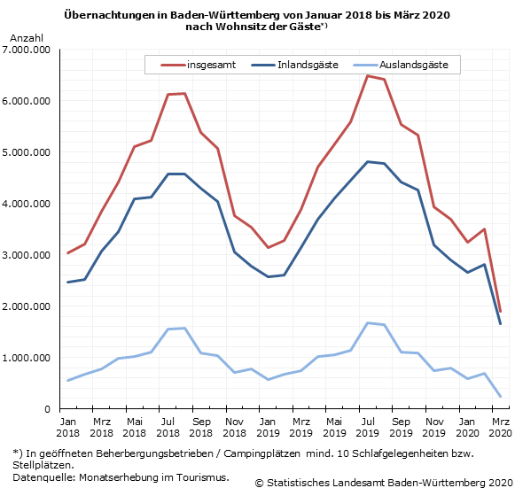 Schaubild 1: Übernachtungen in Baden-Württemberg von Januar 2018 bis März 2020 nach Wohnsitz der Gäste