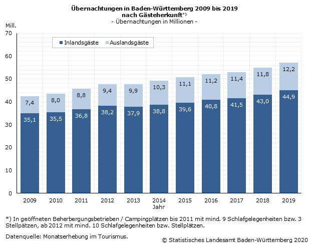 Schaubild 2: Übernachtungen in Baden-Württemberg 2009 bis 2019 nach Gästeherkunft
