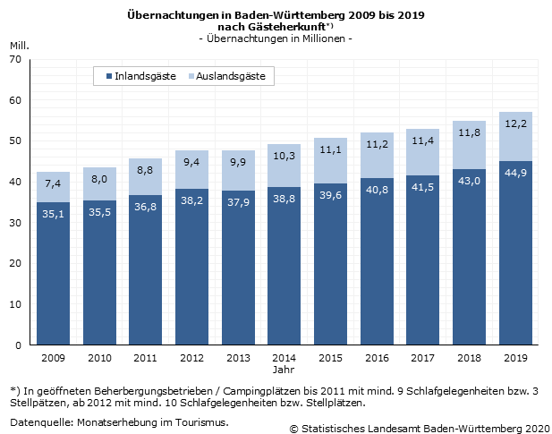 Schaubild 2: Übernachtungen in Baden-Württemberg 2009 bis 2019 nach Gästeherkunft Schaubild 2: Übernachtungen in Baden-Württemberg 2009 bis 2019 nach Gästeherkunft