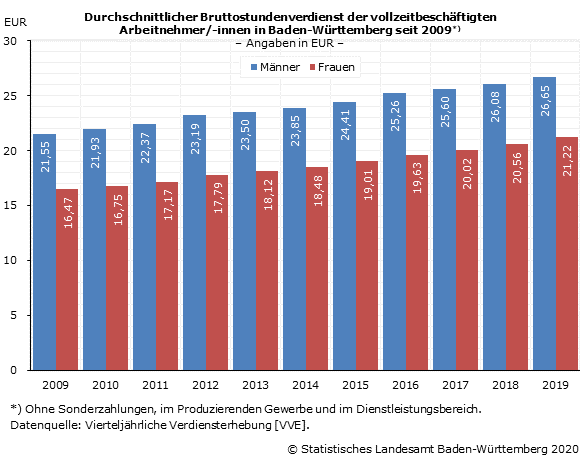 Schaubild 1: Durchschnittlicher Bruttostundenverdienst der vollzeitbeschäftigten Arbeitnehmer/-innen in Baden-Württemberg seit 2009