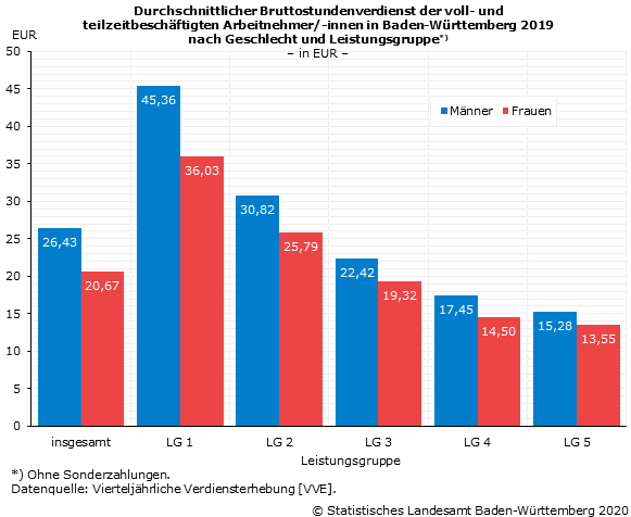 Schaubild 2: Durchschnittlicher Bruttostundenverdienst der voll- und teilzeitbeschäftigten Arbeitnehmer/-innen in Baden-Württemberg 2019 nach Geschlecht und Leistungsgruppe