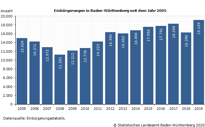 Schaubild 1: Einbürgerungen in Baden-Württemberg seit dem Jahr 2005