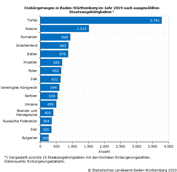 Schaubild 2: Einbürgerungen in Baden-Württemberg im Jahr 2019 nach ausgewählten Staatsangehörigkeiten Schaubild 2: Einbürgerungen in Baden-Württemberg im Jahr 2019 nach ausgewählten Staatsangehörigkeiten