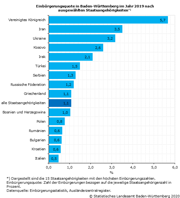 Schaubild 3: Einbürgerungsquote in Baden-Württemberg im Jahr 2019 nach ausgewählten Staatsangehörigkeiten Schaubild 3: Einbürgerungsquote in Baden-Württemberg im Jahr 2019 nach ausgewählten Staatsangehörigkeiten
