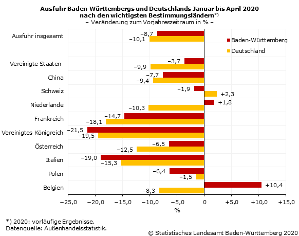 Schaubild 1: Ausfuhr Baden-Württembergs und Deutschlands Januar bis April 2020 nach den wichtigsten Bestimmungsländern