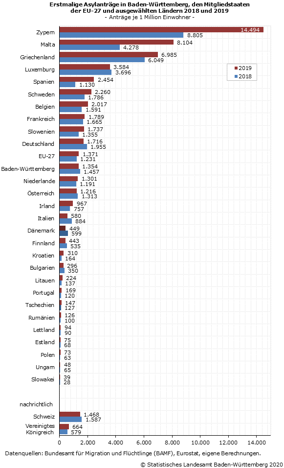 Schaubild 1: Erstmalige Asylanträge in Baden-Württemberg, den Mitgliedstaaten der EU-27 und ausgewählten Ländern 2018 und 2019