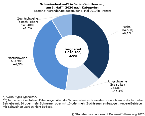 Schaubild 1: Schweinebestand in Baden-Württemberg am 3. Mai 2020 nach Kategorien