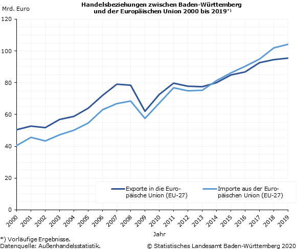 Schaubild 2: Handelsbeziehungen zwischen Baden-Württemberg und der Europäischen Union 2000 bis 2019 Schaubild 2: Handelsbeziehungen zwischen Baden-Württemberg und der Europäischen Union 2000 bis 2019