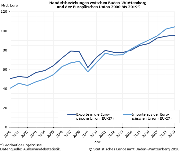 Schaubild 2: Handelsbeziehungen zwischen Baden-Württemberg und der Europäischen Union 2000 bis 2019