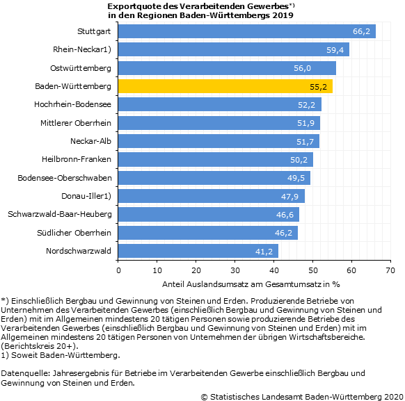 Schaubild 2: Exportquote des Verarbeitenden Gewerbes in den Regionen Baden-Württembergs 2019 Schaubild 2: Exportquote des Verarbeitenden Gewerbes in den Regionen Baden-Württembergs 2019