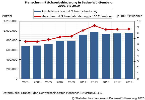 Schaubild 1: Menschen mit Schwerbehinderung in Baden-Württemberg 2001 bis 2019