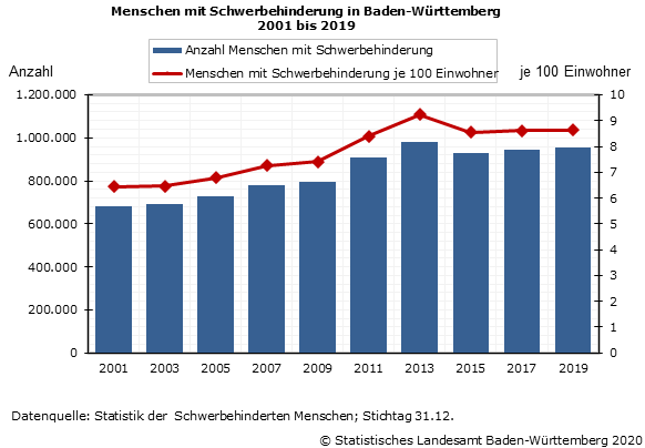 Schaubild 1: Menschen mit Schwerbehinderung in Baden-Württemberg 2001 bis 2019 Schaubild 1: Menschen mit Schwerbehinderung in Baden-Württemberg 2001 bis 2019