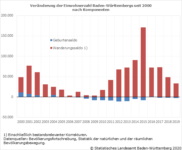 Schaubild 1: Veränderung der Einwohnerzahl Baden-Württembergs seit 2000 nach Komponenten